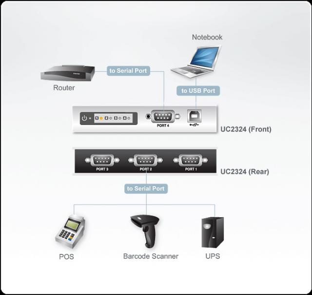 4-Port USB to RS-232 Hub 