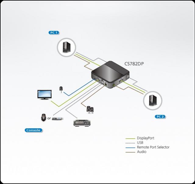 KVM превключвател ATEN CS782DP, 2-портов 