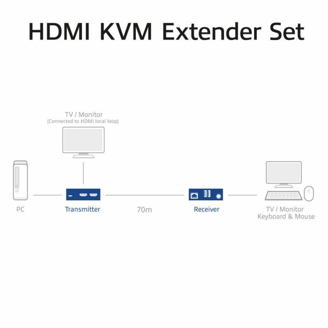 4K HDMI 2.0 KVM  Extender (усилвател), ACT AC7815, усилва сигнал до 70 м по UTP кабел 