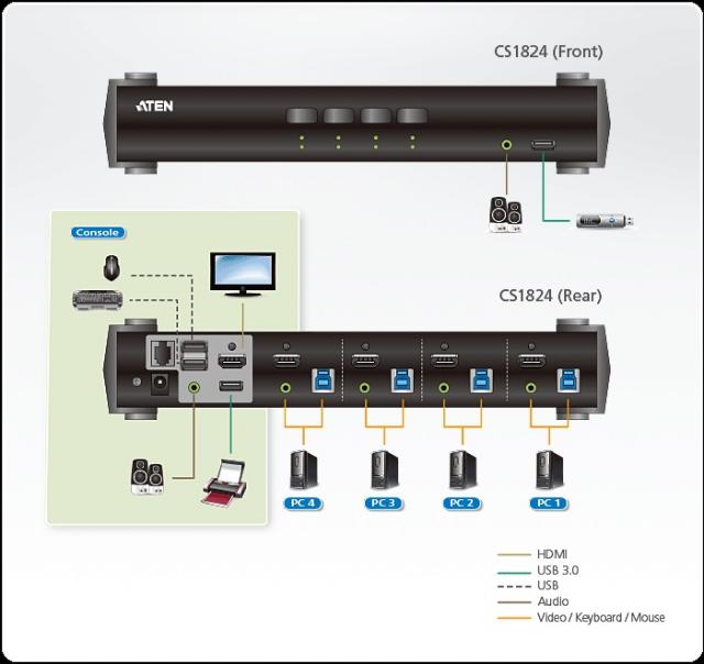 KVMP switch ATEN CS1824 4-port, 4K, USB 3.0, HDMI Audio 