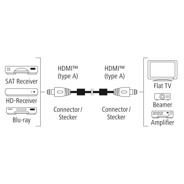 Hama Premium HDMI™ cable with Ethernet, plug - plug, ferrite, metal, 1.5 m 