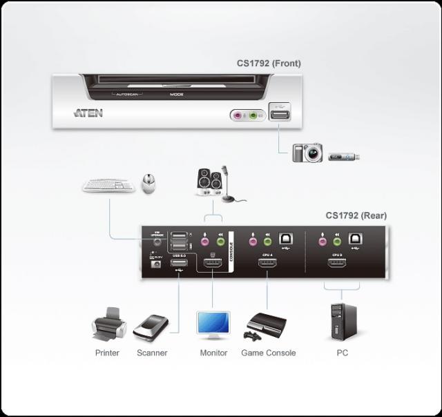 KVMP switch ATEN CS1792 2-port 