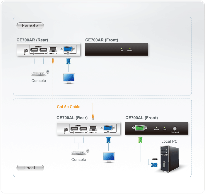USB VGA Cat 5 KVM Extender (1280 x 1024@150m), CE700A 