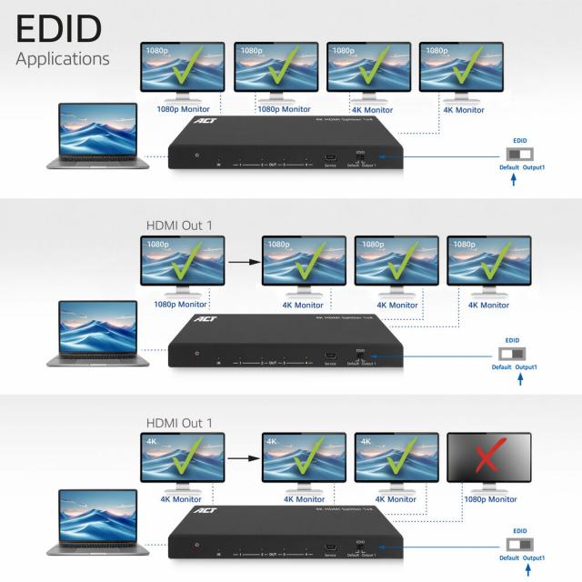 ACT HDMI Сплитер AC7832 4К HDMI сплитер, 1 вход.4 HDMI изхода 