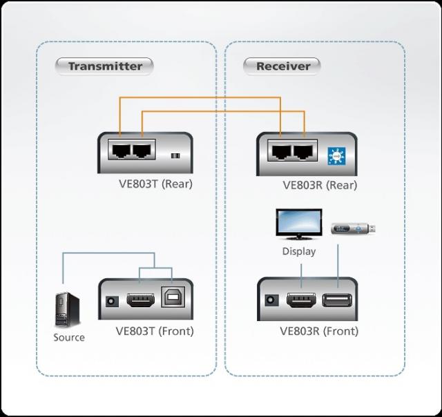HDMI & USB Extender (усилвател) ATEN VE803, 1900x1200 @ 60Hz, 60 м 