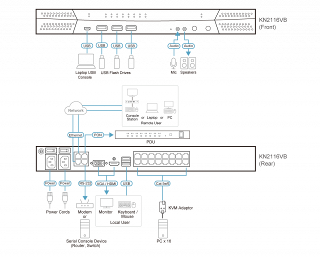 KVM over IP Switch ATEN KN2116VB-AX-G, KVM 16-Port, 1x Local, 2x Remote, Console: 2xUSB, HDMI, VGA 